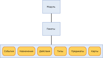 Связь между модулем, пакетами и объектом