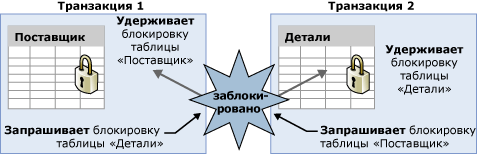 Диаграмма, иллюстрирующая взаимоблокировку транзакций