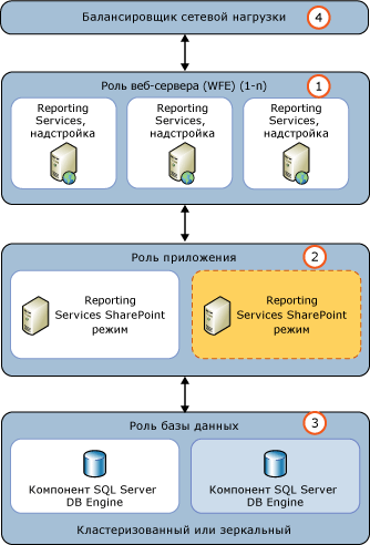 Добавление сервера приложений служб Reporting Services