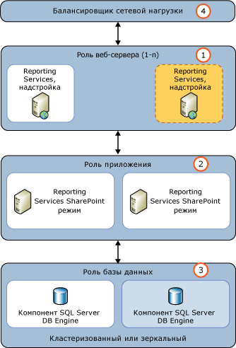 Добавление служб SSRS в новый клиентский веб-интерфейс SharePoint