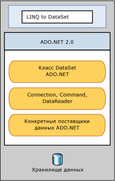 Технология LINQ to DataSet основана на поставщике ADO.NET.