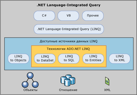 Общие сведения о технологии LINQ to ADO.NET