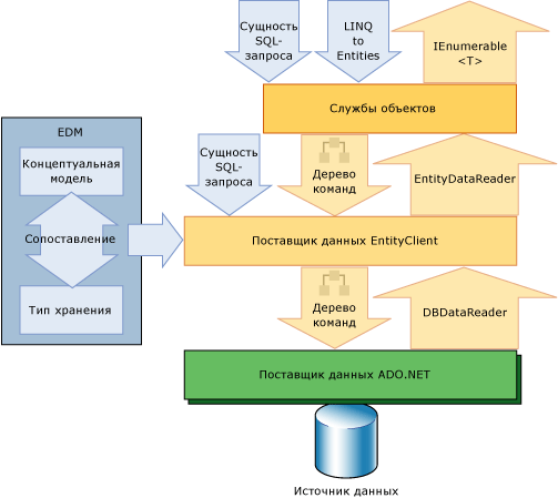 Диаграмма архитектуры Entity Framework