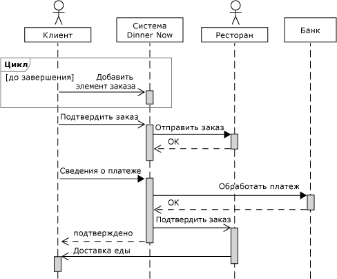 Схема последовательностей с системой и субъектами.