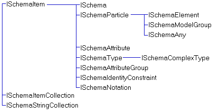 SOM inheritance hierarchy.