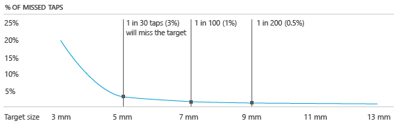 Диаграмма, показывающая уменьшение частоты ошибок для целевых объектов большего размера.