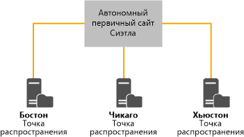 Новая иерархия, System Center 2012 R2 Configuration Manager