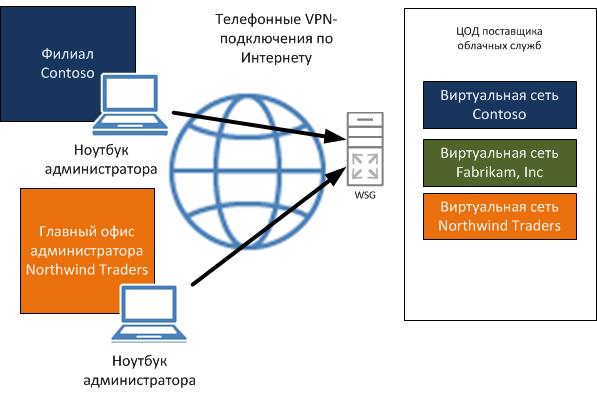 VPN-подключения к виртуальным ресурсам