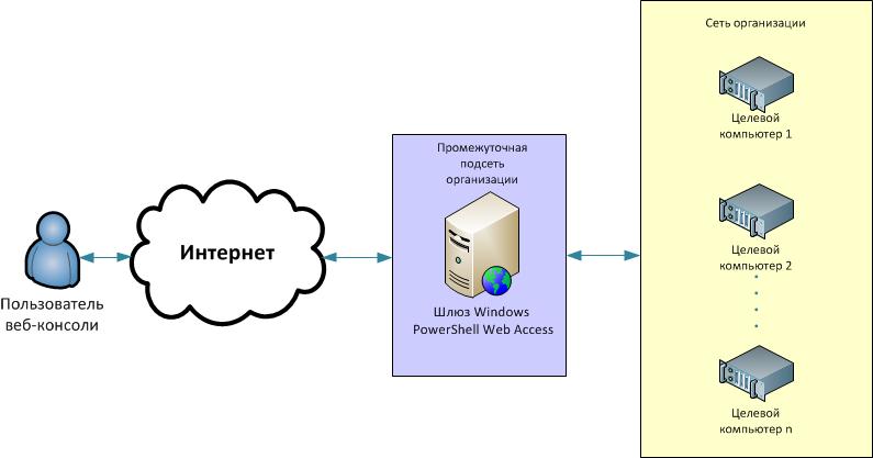 Схема веб-доступа Windows PowerShell