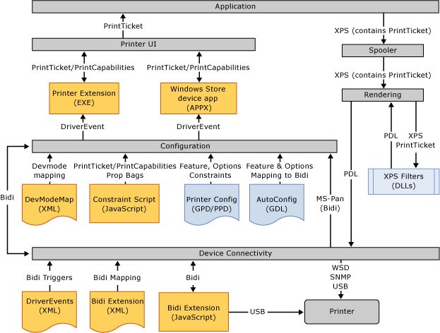 Figure 3:v4 Driver Architecture