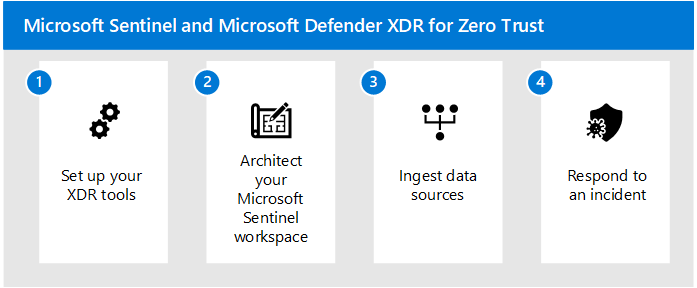 Изображение шагов решения Microsoft Sentinel и XDR
