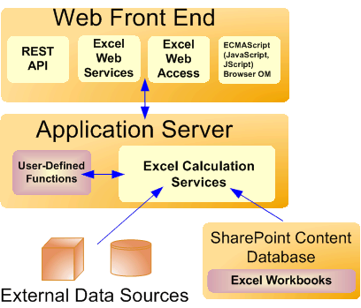 Веб-сервер приложений переднего плана и внутренний веб-сервер приложений
