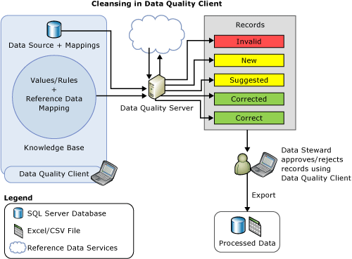 Очистка данных в клиенте Data Quality