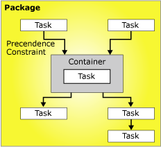 Поток управления с шестью задачами и контейнером