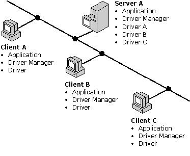 Архитектура драйверов ODBC на сервере