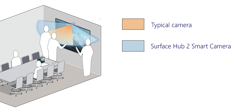 Снимок экрана, на котором показана ультраширокая камера, включая людей, доски на крайних краях 85-дюймового концентратора.