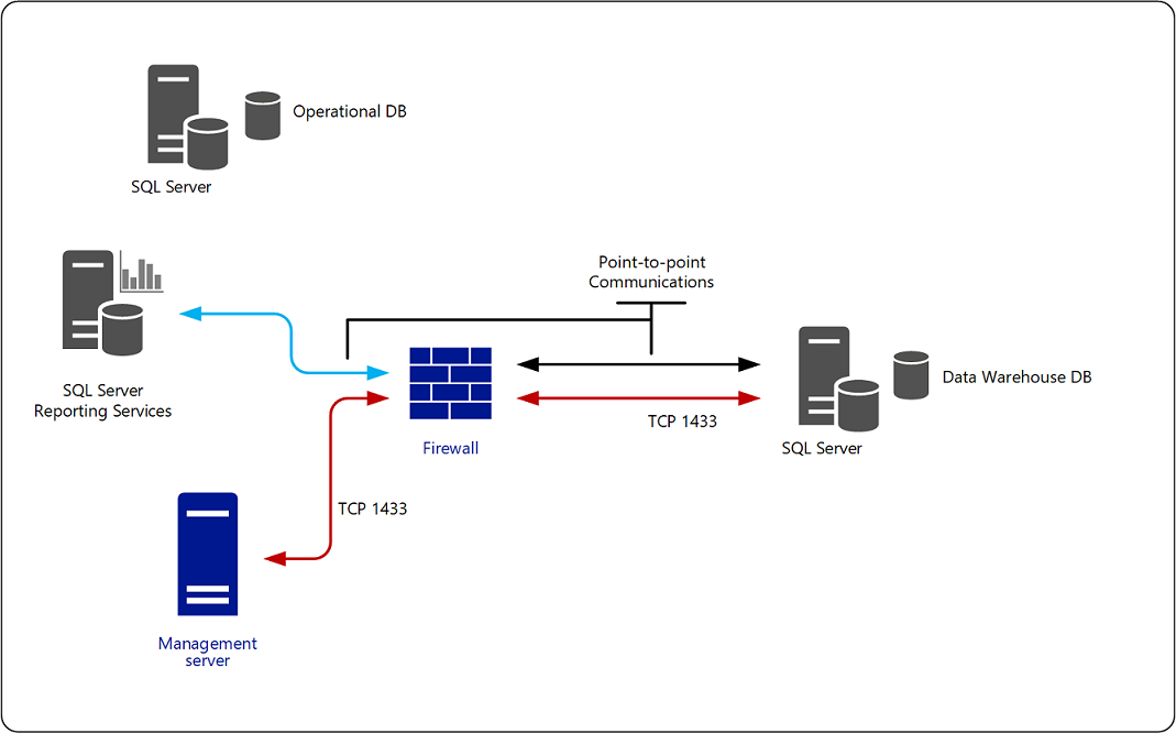Схемы подключения хранилища. MS SCOM архитектура. MS SCCM схема. Database Firewall схема подключения. Connection report