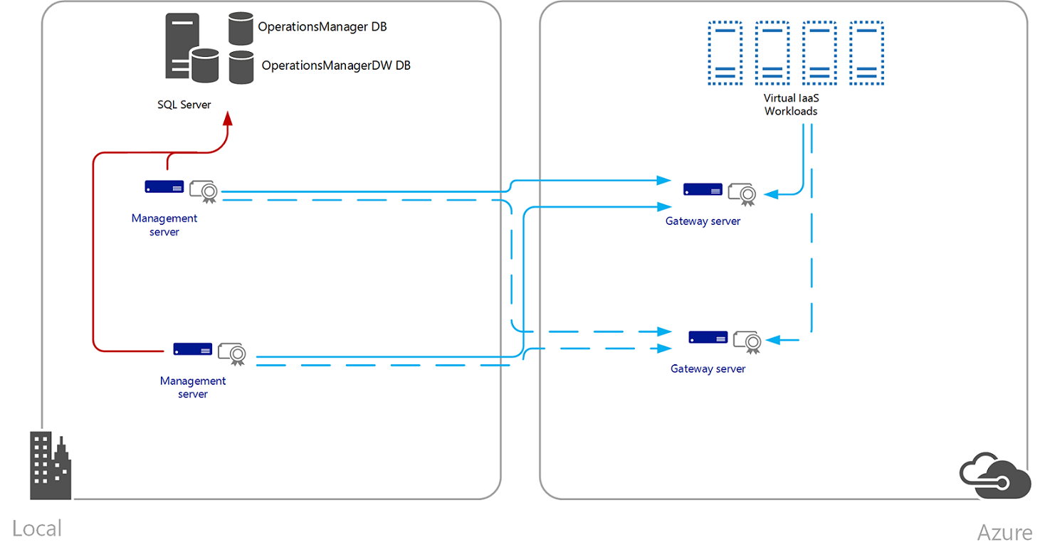 Иллюстрация мониторинга ресурсов Azure с помощью OpsMgr.