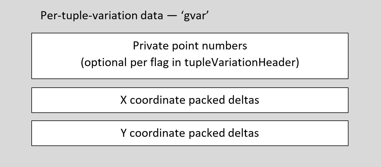 Block diagram of per-tuple variation data in the g-var table