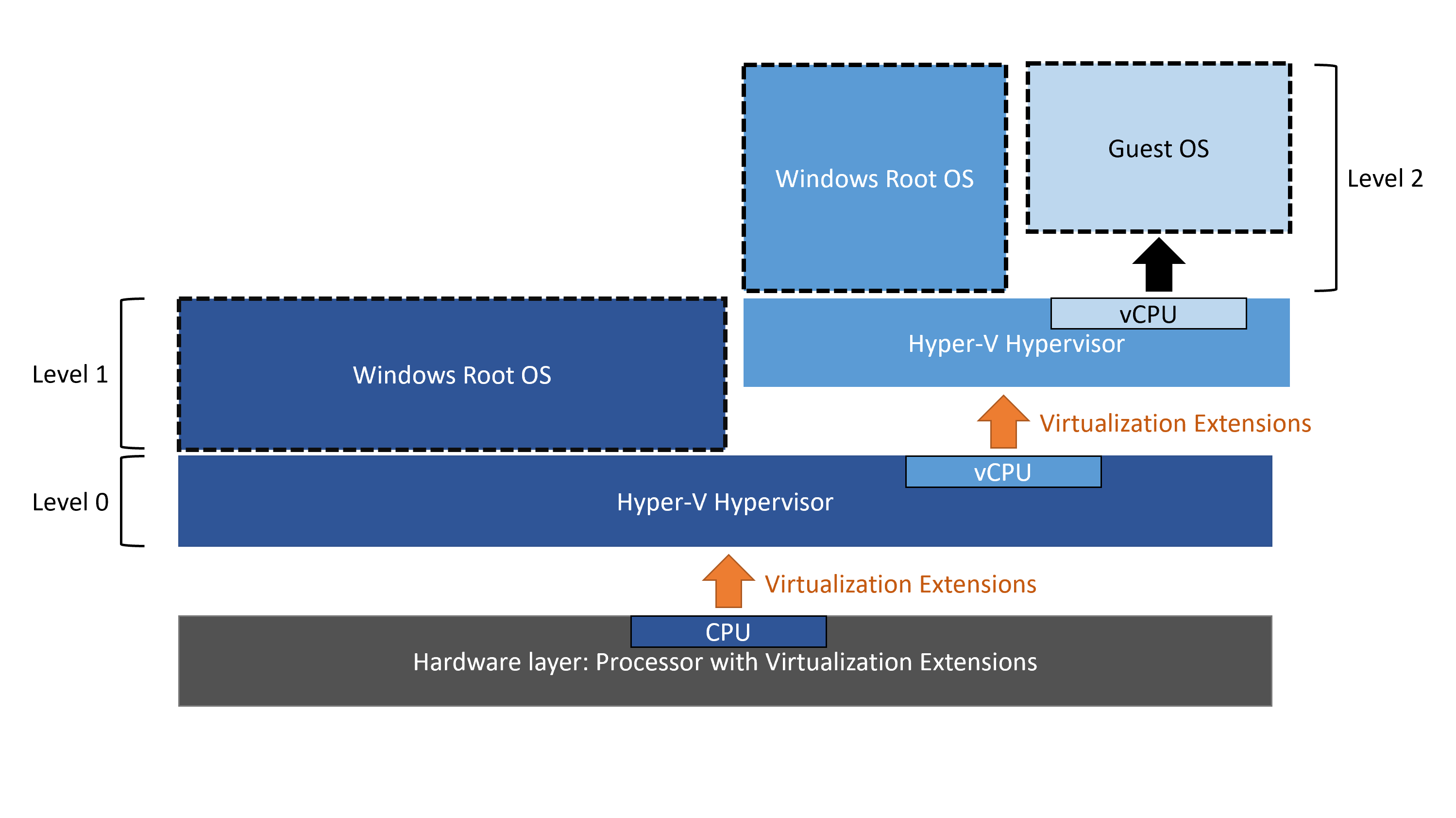 Схема уровней Hyper V с включенной вложенной виртуализацией.