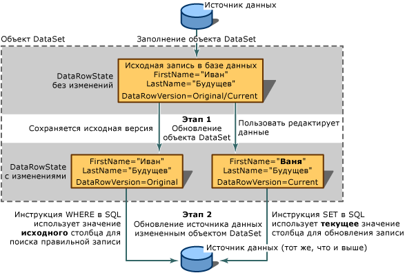 Концептуальная схема обновлений набора данных