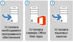 Три main шаги по подготовке серверов для Office веб-приложения Server.