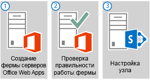 Три main шаги по развертыванию фермы Office веб-приложения Server с одним сервером.