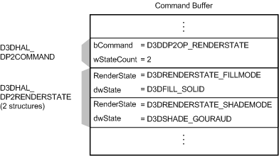 Рисунок, показывающий буфер команд с командой D3DDP2OP_RENDERSTATE и двумя D3DHAL_DP2RENDERSTATE структурами