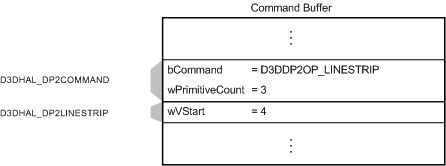 Рисунок, показывающий буфер команд с командой D3DDP2OP_LINESTRIP и одной D3DHAL_DP2LINESTRIP структурой
