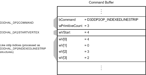 Рисунок, показывающий буфер с командой D3DDP2OP_INDEXEDLINESTRIP, смещением D3DHAL_DP2STARTVERTEX и списком D3DHAL_DP2INDEXEDLINESTRIP структур