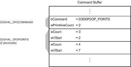 Рисунок, показывающий буфер команд с командой D3DDP2OP_POINTS и двумя D3DHAL_DP2POINTS структурами