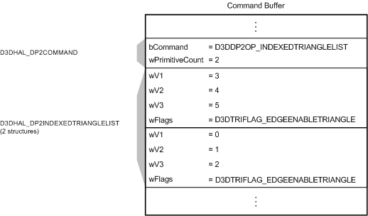 Рисунок, показывающий буфер команд с командой D3DDP2OP_INDEXEDTRIANGLELIST и двумя D3DHAL_DP2INDEXEDTRIANGLELIST структурами
