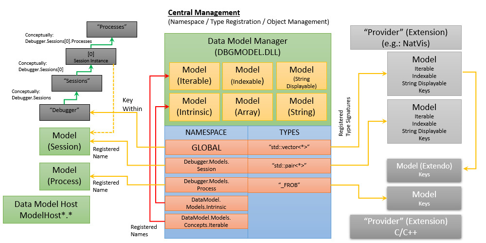 Схема, на которой показана архитектура модели данных с зарегистрированными именами, к которым обращается диспетчер моделей данных.
