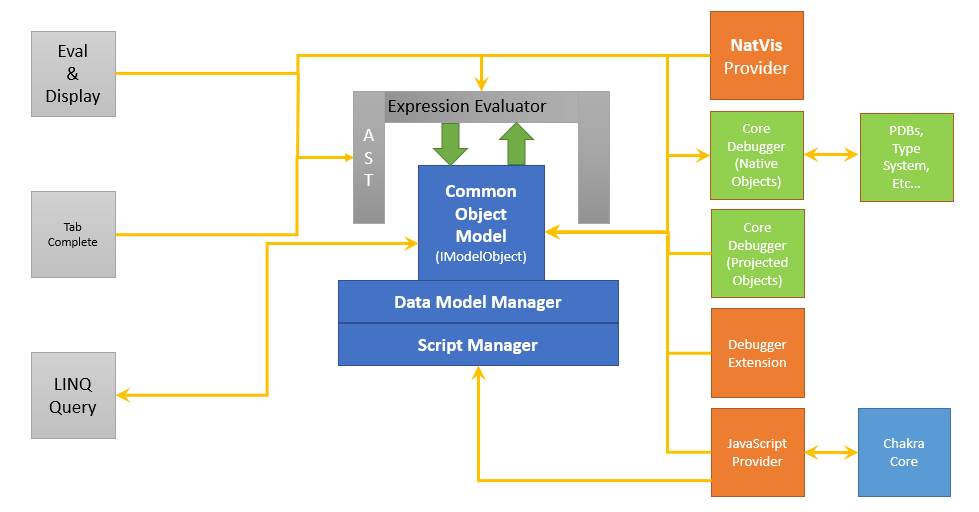 Схема: архитектура модели данных с общей объектной моделью в центре и поставщиками справа.