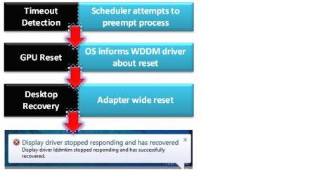 Схема, показывающая процесс обнаружения и восстановления времени ожидания (TDR) gpu через WDDM.