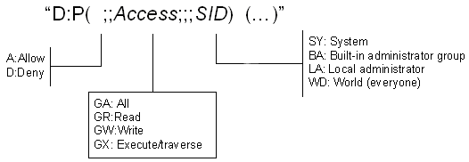 Схема, показывающая формат строк SDDL для объектов устройства.