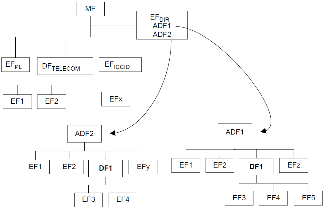 Схема, на которую показан пример структуры приложения UICC.