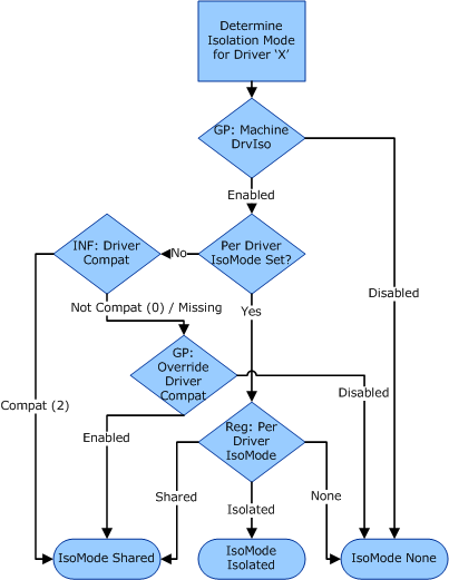 блок-схема для выбора режима изоляции драйвера.