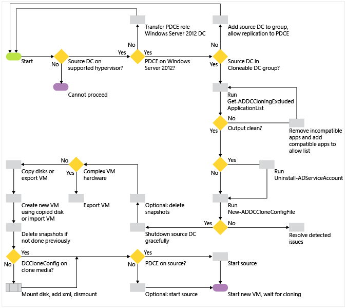 Diagram that illustrates the virtualized domain controller cloning process, where the domain already exists.