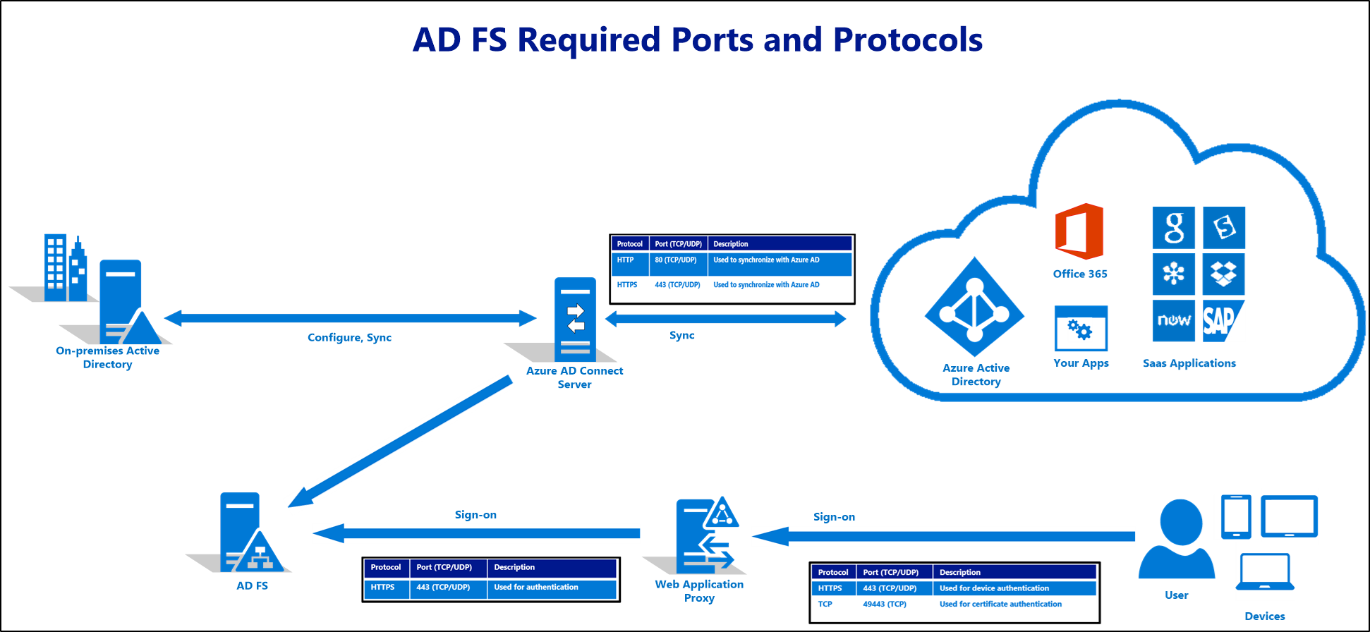 a diagram showing the required ports and protocols for an A D F S deployment.