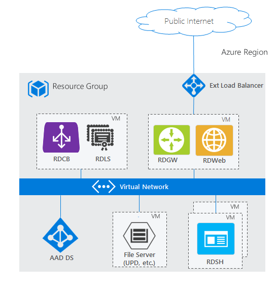 An architecture diagram showing RDS with Azure AD DS