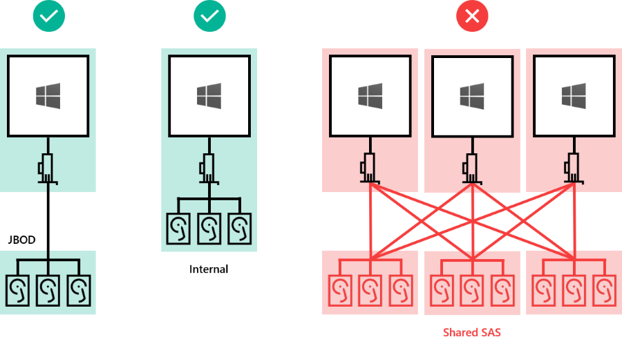 Diagram showing how internal and external drives connected directly to a server are supported, but shared SAS is not