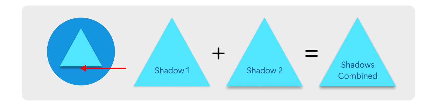 Схема, показывающая несколько значков, демонстрирующих использование теней для представления одной метафоры с несколькими компонентами.
