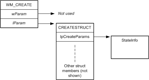 схема, показывающая макет структуры createstruct