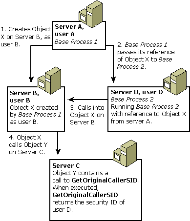 Схема, показывающая результаты метода GetOriginalCallerSID для ссылок на объекты, передаваемых между четырьмя серверами, на которых выполняются два базовых процесса.