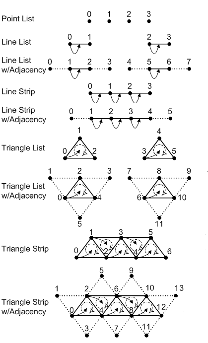 схема порядка вершин для типов примитивов