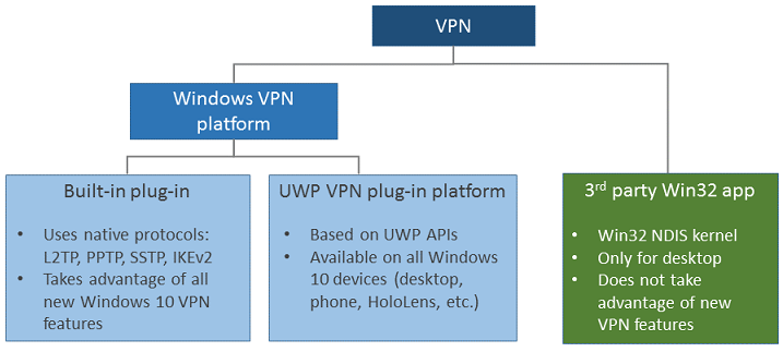 Типы VPN-подключений.