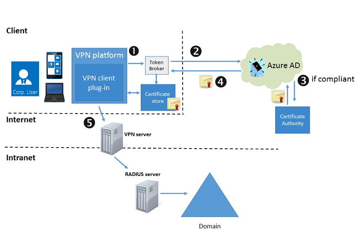 Рабочий процесс соответствия устройств, когда VPN-клиент пытается подключиться.