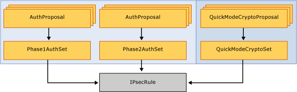 объектная модель для создания одного правила ipsec.