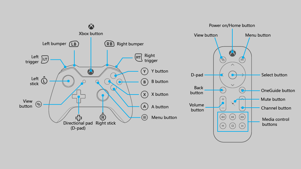 Схема расположения кнопок на геймпаде и пульте ДУ